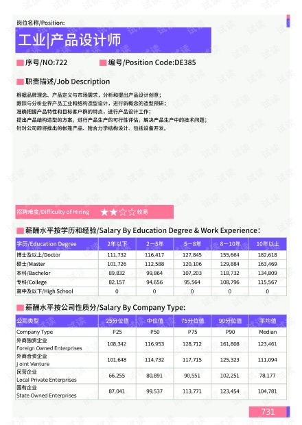 2021年三亞地區(qū)工業(yè)產(chǎn)品設(shè)計師崗位薪酬水平報告最新數(shù)據(jù)分析