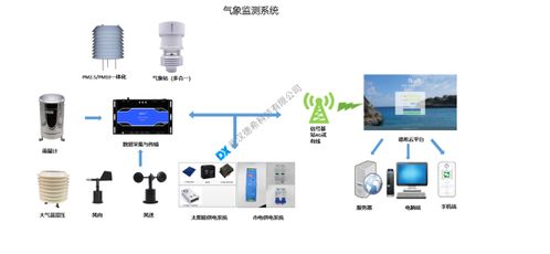 多參數氣象監測系統的技術特性、數據處理關鍵技術與應用實踐